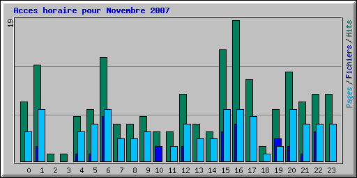 Acces horaire pour Novembre 2007